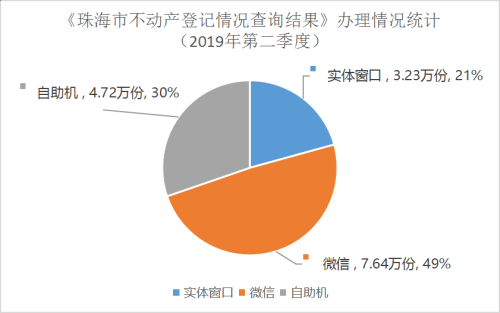 《珠海市不动产登记情况查询结果》办理情况统计(2019年第二季度).png