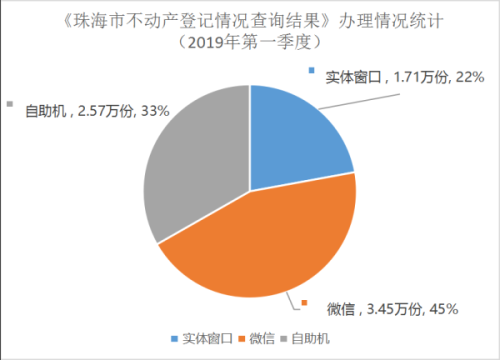 《珠海市不动产登记情况查询结果》办理情况统计(2019年第一季度).png