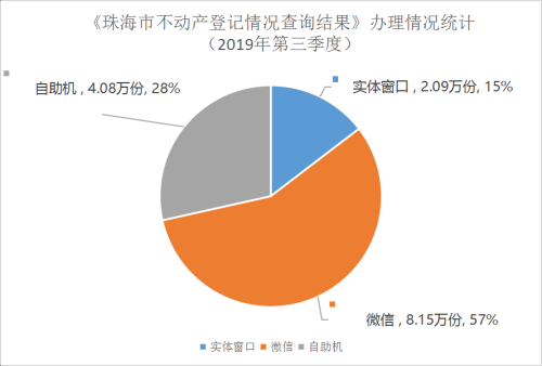 《珠海市不动产登记情况查询结果》办理情况统计(2019年第三季度).png