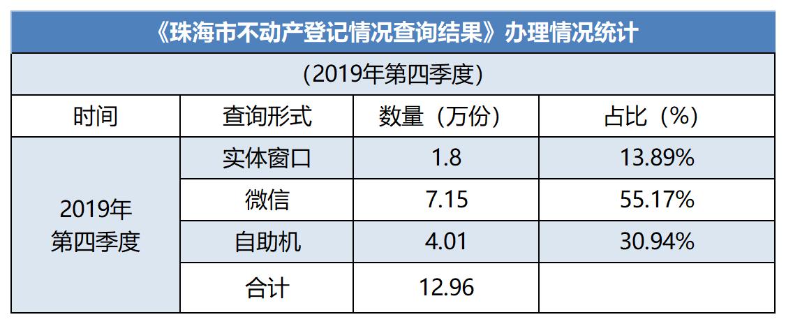 《珠海市不动产登记情况查询结果》办理情况统计(1).jpg